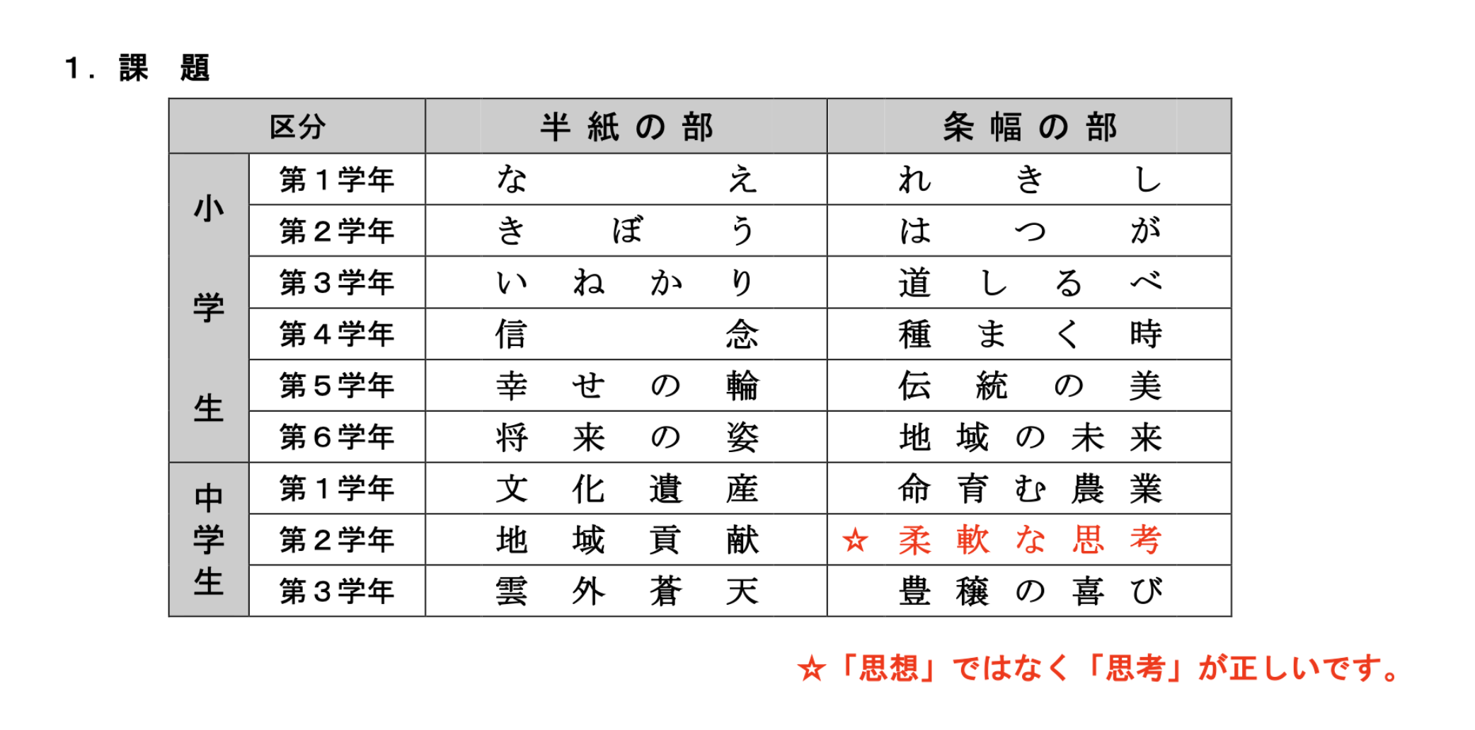 課題の表記誤りについて