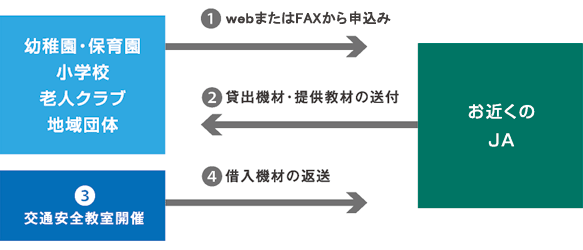 貸出し・提供の流れ